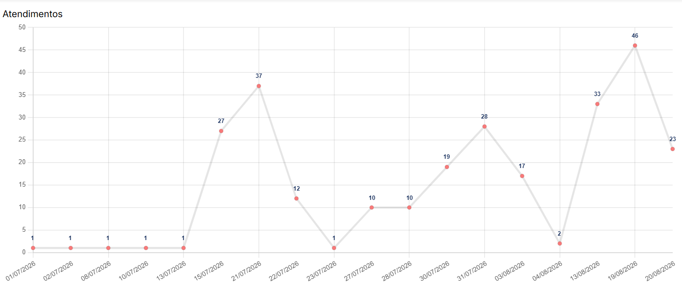 Gráfico de atendimentos